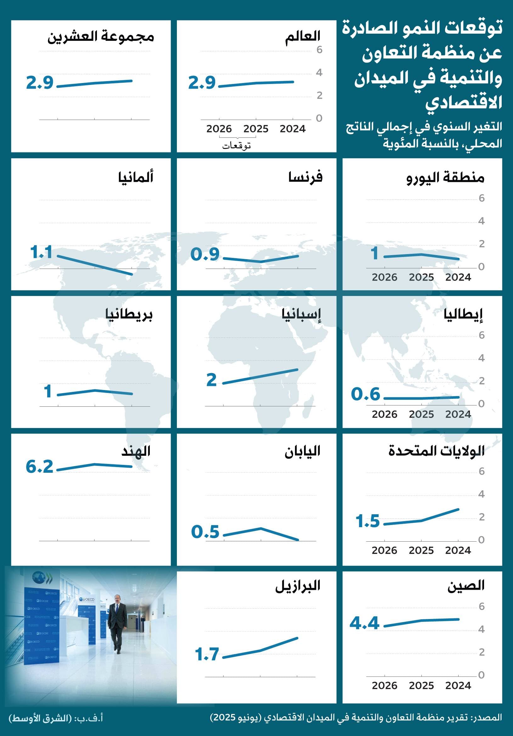 «التعاون الاقتصادي» تحذِّر: صدمة رسوم ترمب لم تضرب الاقتصاد العالمي بعد